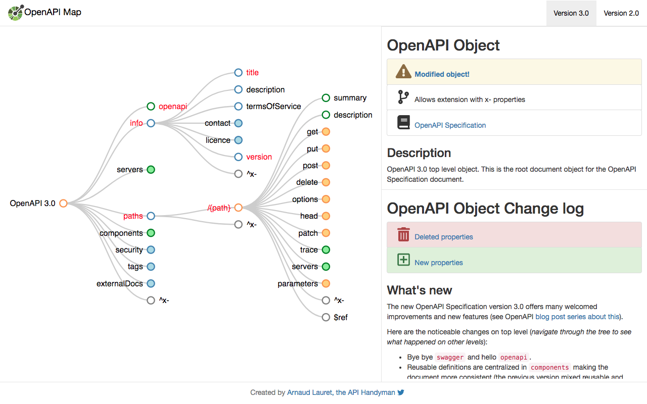 Support mapping. OPENAPI. OPENAPI 3. Спецификация OPENAPI. Swagger OPENAPI.