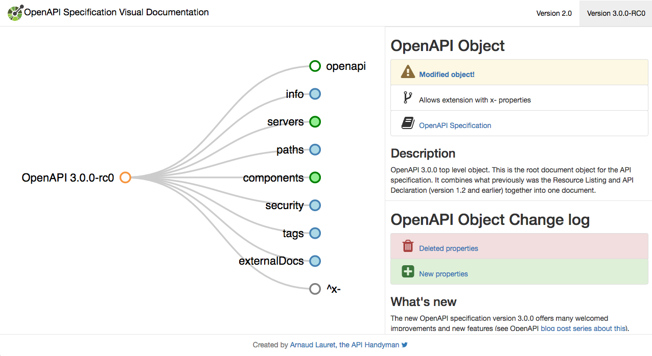 Api properties. Стандарт open API. Логотип open API. API запросы спецификация. OPENAPI Specification.